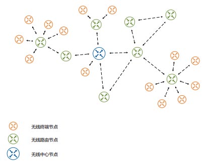 無線自組網通信終端